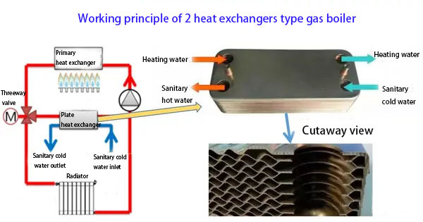 Apa itu boiler kombi gas penukar panas pelat?